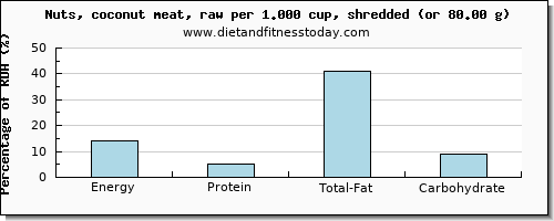 energy and nutritional content in calories in coconut